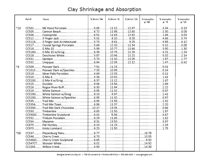 shrinkage and absorption rates